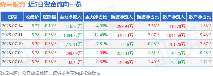 服装设计股票行情快报:森马衣饰(002563)7月14日主力资金净卖出41673